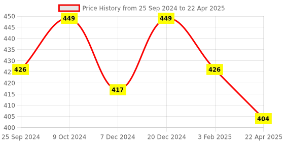 myntra.com KOFFY Form-Soft Micro Modal Trunks koffy Price History Graph from 25 Sep 2024 to 22 Apr 2025