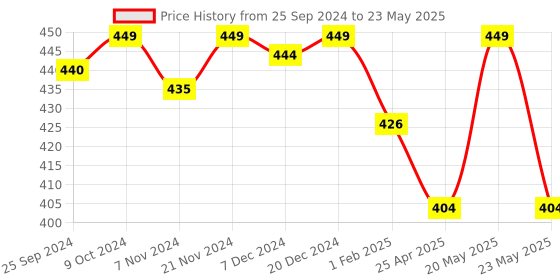myntra.com KOFFY Form-Soft Micro Modal Trunks koffy Price History Graph from 25 Sep 2024 to 23 May 2025