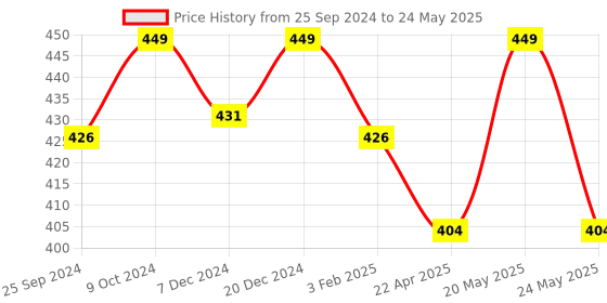 myntra.com KOFFY Form-Soft Micro Modal Trunks koffy Price History Graph from 25 Sep 2024 to 24 May 2025