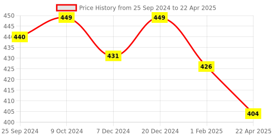 myntra.com KOFFY Form-Soft Micro Modal Trunks koffy Price History Graph from 25 Sep 2024 to 22 Apr 2025