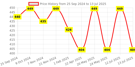 myntra.com KOFFY Form-Soft Micro Modal Trunks koffy Price History Graph from 25 Sep 2024 to 13 Jul 2025