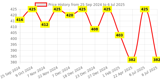 myntra.com KOFFY Form-Soft Micro Modal Trunks koffy Price History Graph from 25 Sep 2024 to 6 Jul 2025