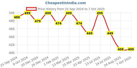 myntra.com KOFFY Form-soft Tactel Briefs koffy Price History Graph from 25 Sep 2024 to 7 Oct 2025