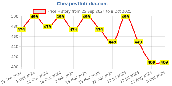 myntra.com KOFFY Form-Soft Tactel Briefs koffy Price History Graph from 25 Sep 2024 to 8 Oct 2025