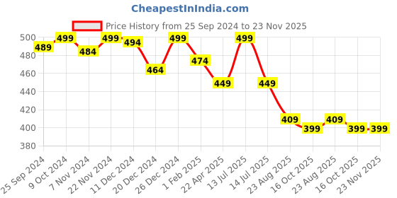 myntra.com KOFFY Form-soft Tactel Ebony Briefs koffy Price History Graph from 25 Sep 2024 to 23 Nov 2025