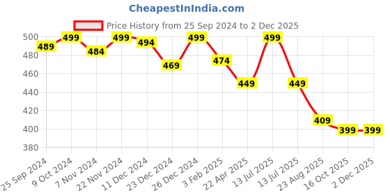 myntra.com KOFFY Form-soft Tactel Estate Briefs koffy Price History Graph from 25 Sep 2024 to 1 Dec 2025