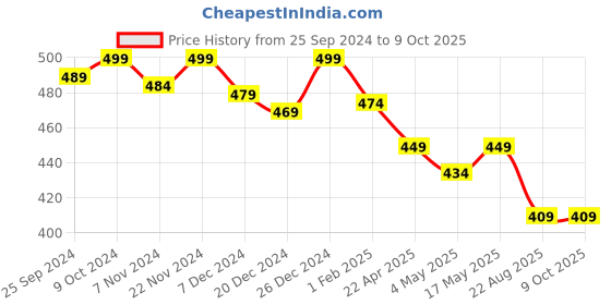 myntra.com KOFFY Form-soft Tactel Maroon Briefs koffy Price History Graph from 25 Sep 2024 to 8 Oct 2025