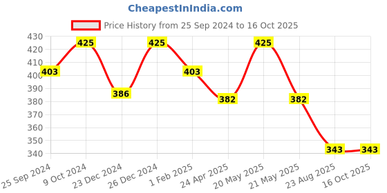 myntra.com KOFFY Front Open 4 Way Stretch Brand Logo Details Anti-Odour Hipster Briefs KOFFY_KI23 koffy Price History Graph from 25 Sep 2024 to 15 Oct 2025