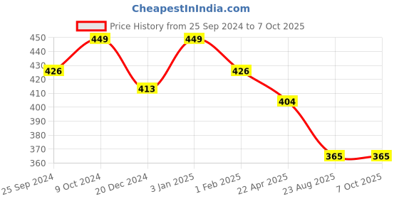 myntra.com KOFFY Front Open 4 Way Stretch Cotton Lycra Antimicrobial Trunks KOF_KI24_MTK koffy Price History Graph from 25 Sep 2024 to 6 Oct 2025
