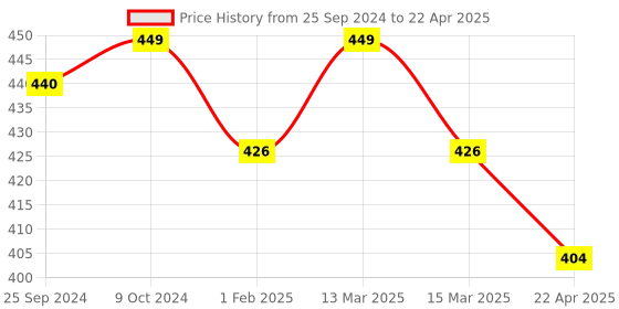 myntra.com KOFFY Front Open 4 Way Stretch Cotton Lycra Trunks KOF_KI24_MTK_BLK_1PC koffy Price History Graph from 25 Sep 2024 to 22 Apr 2025