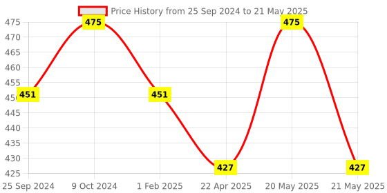 myntra.com KOFFY Front Open 4 Way Stretch Cotton Lycra Trunks  KOF_KI25_LTK_ESTBU_1PC koffy Price History Graph from 25 Sep 2024 to 21 May 2025