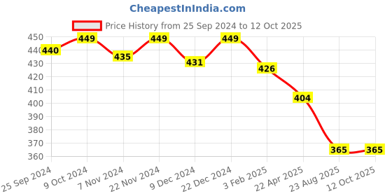 myntra.com KOFFY Men Cotton Solid Trunk KOFFY_KI28_LONG_TRUNK_ORG_1PC koffy Price History Graph from 25 Sep 2024 to 12 Oct 2025