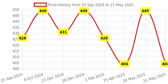 myntra.com KOFFY Men Dahila Mid Rise Front Open 4 Way Stretch Cotton Lycra Trunks koffy Price History Graph from 25 Sep 2024 to 21 May 2025