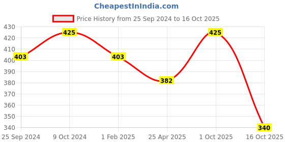 myntra.com KOFFY Men Estate Blue Mid Rise front Open 4 Way Stretch Cotton Lycra Briefs koffy Price History Graph from 25 Sep 2024 to 16 Oct 2025