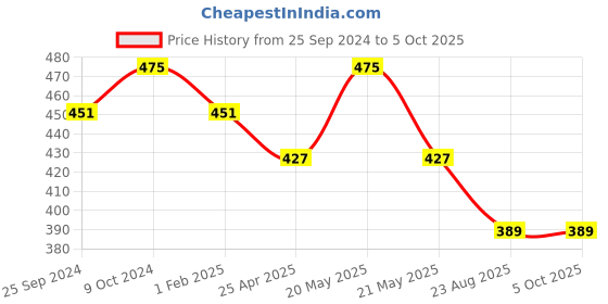 myntra.com KOFFY Men Flame Scarlet Red Mid Rise Front Open 4 Way Stretch Cotton Lycra Long Trunks koffy Price History Graph from 25 Sep 2024 to 4 Oct 2025