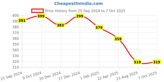 myntra.com KOFFY Men Form-Soft Premium Micro Modal Briefs koffy Price History Graph from 25 Sep 2024 to 6 Oct 2025