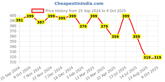 myntra.com KOFFY Men Form-Soft Premium Micro Modal Fabric Briefs koffy Price History Graph from 25 Sep 2024 to 7 Oct 2025