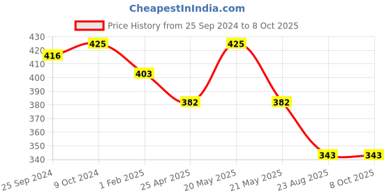 myntra.com KOFFY Men Front Open 4 Way Stretch Cotton Lycra Briefs KOFFY_KI23_BRF_EBNY_1PC koffy Price History Graph from 25 Sep 2024 to 8 Oct 2025