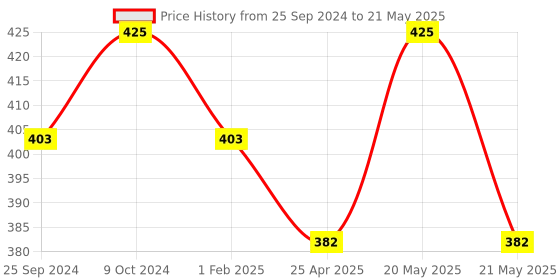 myntra.com KOFFY Men Front Open 4 Way Stretch Cotton Lycra Briefs  KOFFY_KI23_BRF_REDDHLA_1PC koffy Price History Graph from 25 Sep 2024 to 21 May 2025