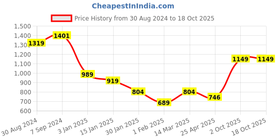 myntra.com KOFFY Men Leather Two Fold Wallet koffy Price History Graph from 30 Aug 2024 to 17 Oct 2025