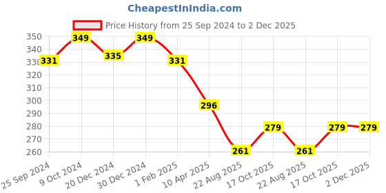myntra.com KOFFY Men Mid Rise 4 Way Stretch Cotton Lycra Briefs KOFFY_KI43_BLK_1PC-Black koffy Price History Graph from 25 Sep 2024 to 2 Dec 2025