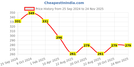 myntra.com KOFFY Men Mid Rise 4 Way Stretch Cotton Lycra Briefs KOFFY_KI43_MRN_1PC-Maroon koffy Price History Graph from 25 Sep 2024 to 24 Nov 2025