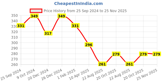 myntra.com KOFFY Men Mid Rise 4 Way Stretch Cotton Lycra Briefs KOFFY_KI43_RYLBU_1PC koffy Price History Graph from 25 Sep 2024 to 25 Nov 2025