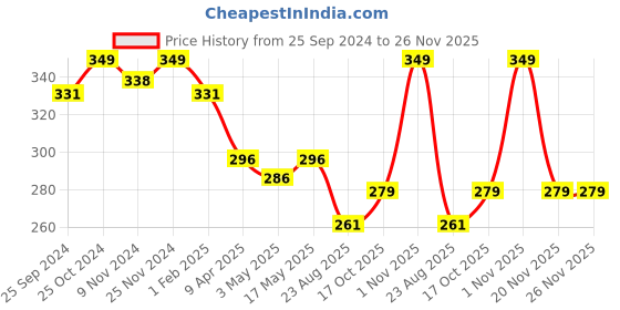 myntra.com KOFFY Men Mid Rise 4 Way Stretch Cotton Lycra Briefs KOFFY_KI43_WHT_1PC-White koffy Price History Graph from 25 Sep 2024 to 25 Nov 2025