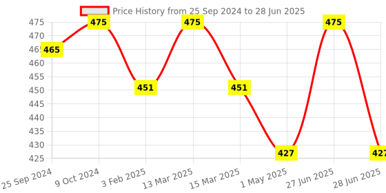 myntra.com KOFFY Men Mid Rise Front Open 4 Way Stretch Cotton Lycra Long Trunks koffy Price History Graph from 25 Sep 2024 to 28 Jun 2025