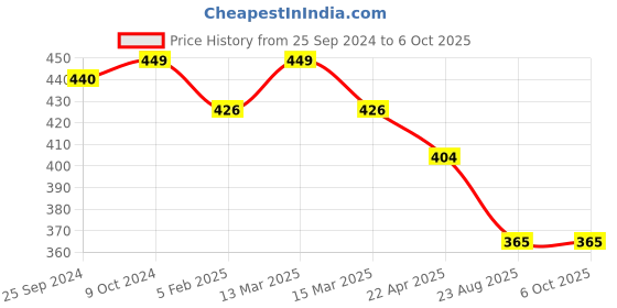 myntra.com KOFFY Men Mid Rise Front Open 4 Way Stretch Cotton Lycra Trunks KOF_KI24_MTK_GOLDLM koffy Price History Graph from 25 Sep 2024 to 5 Oct 2025