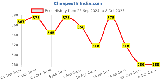myntra.com KOFFY Men Mid Rise Super Soft 4 Way Stretch 2X absorbent Cotton Lycra Trunks koffy Price History Graph from 25 Sep 2024 to 8 Oct 2025
