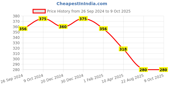myntra.com KOFFY Men Mid Rise Super Soft 4 Way Stretch 2X absorbent Cotton Lycra Trunks koffy Price History Graph from 26 Sep 2024 to 9 Oct 2025