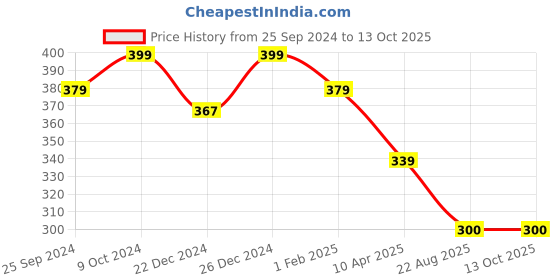 myntra.com KOFFY Men Mid Rise Super Soft 4 Way Stretch 2X absorbent Long Trunks koffy Price History Graph from 25 Sep 2024 to 12 Oct 2025