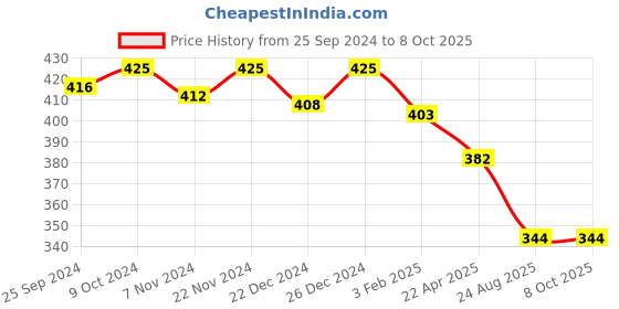 myntra.com KOFFY Men Outer Elasticated Solid Cotton Short Trunks KOFFY_KI27_MINI_TRUNK_BLK_1PC koffy Price History Graph from 25 Sep 2024 to 8 Oct 2025