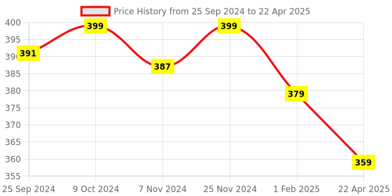 myntra.com KOFFY Men Pack of 1 Form-Soft Premium Micro Modal Fabric Briefs koffy Price History Graph from 25 Sep 2024 to 22 Apr 2025