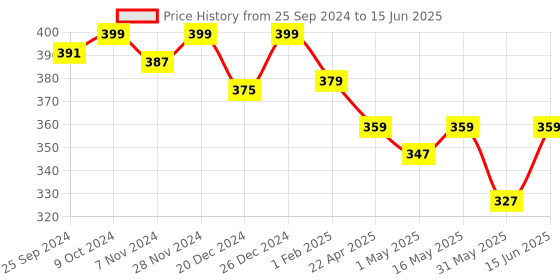 myntra.com KOFFY Men Pack of 1 Form-Soft Premium Micro Modal Fabric Briefs koffy Price History Graph from 25 Sep 2024 to 15 Jun 2025