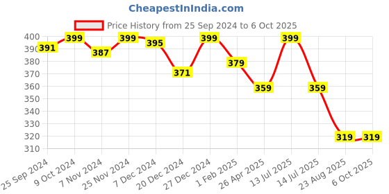 myntra.com koffy Men Pack of 1 Form-Soft Premium Micro Modal Fabric Briefs koffy Price History Graph from 25 Sep 2024 to 5 Oct 2025