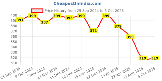 myntra.com KOFFY Men Pack of 1 Form-Soft Premium Micro Modal Fabric Briefs koffy Price History Graph from 25 Sep 2024 to 5 Oct 2025