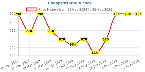 myntra.com KOFFY Men Pack Of 2 Absorbent Trunks-KOFFY_KI45_PRPL_DGRN_2PC koffy Price History Graph from 19 Nov 2024 to 25 Nov 2025