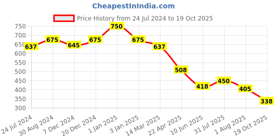 myntra.com KOFFY Men Pack Of 2  Anti-Bacterial Innerwear Vests KOFFY_KI21_WH_RN_2PC koffy Price History Graph from 24 Jul 2024 to 19 Oct 2025