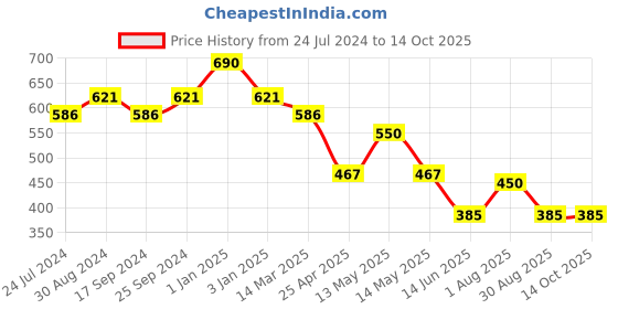 myntra.com KOFFY Men Pack Of 2  Anti-Bacterial Innerwear Vests KOFFY_KI22_WH_RN_2PC koffy Price History Graph from 24 Jul 2024 to 13 Oct 2025