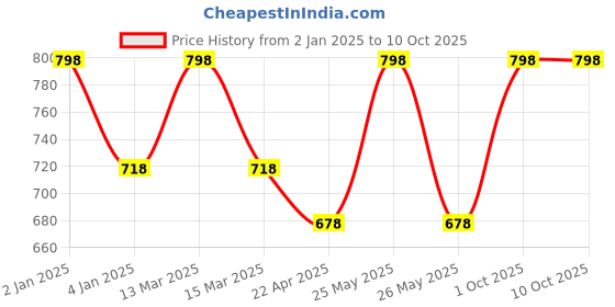 myntra.com KOFFY Men Pack of 2 Anti Microbial Basic Briefs-KOFFY_KI26_TGRD_GN_2PC koffy Price History Graph from 2 Jan 2025 to 10 Oct 2025