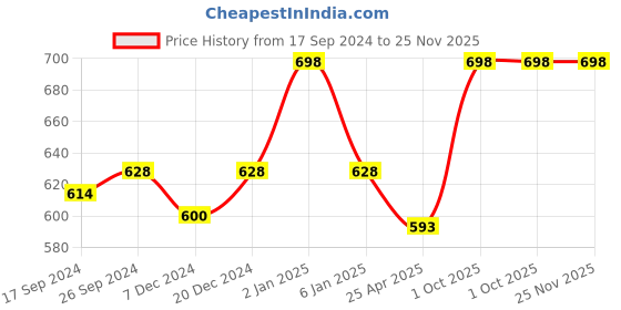 myntra.com KOFFY Men Pack Of 2 Basic Briefs KOFFY_KI43_BRF_BLK_MRN_2PC koffy Price History Graph from 17 Sep 2024 to 25 Nov 2025