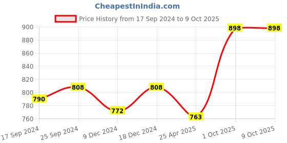 myntra.com KOFFY Men Pack Of 2 Breathability Trunks KOFFY_KI28_TGRD_GN_2PC koffy Price History Graph from 17 Sep 2024 to 8 Oct 2025