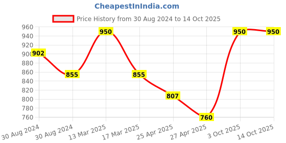 myntra.com KOFFY Men Pack Of 2 Colourblocked Basic Briefs KOFFY_KI29_ORG_GN_2PC koffy Price History Graph from 30 Aug 2024 to 14 Oct 2025
