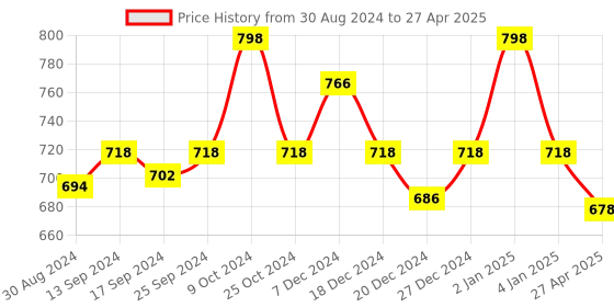 myntra.com KOFFY Men Pack of 2 Form-Soft Premium Micro Modal Fabric Briefs koffy Price History Graph from 30 Aug 2024 to 27 Apr 2025