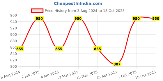myntra.com KOFFY Men Pack of 2 Short Trunks KOFFY_KI37_MNRD_NB_2PC koffy Price History Graph from 3 Aug 2024 to 18 Oct 2025