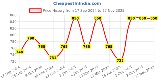 myntra.com KOFFY Men Solid 2 Pcs Cotton Mid Rise Basic Briefs KOFFY_KI23_TGRD_GN_2PC koffy Price History Graph from 17 Sep 2024 to 27 Nov 2025