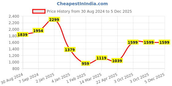 myntra.com KOFFY Mens Non-detachable sling strap Messenger Bag koffy Price History Graph from 30 Aug 2024 to 5 Dec 2025