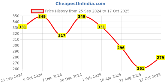 myntra.com KOFFY Mid Rise 4 Way Stretch Cotton Lycra Basic Briefs KOFFY_KI43_RST_1PC koffy Price History Graph from 25 Sep 2024 to 17 Oct 2025